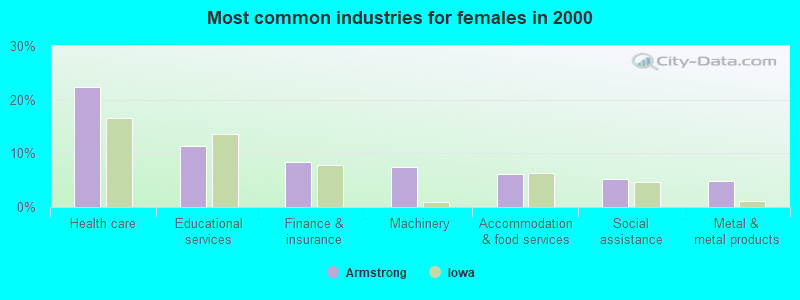 Most common industries for females in 2000