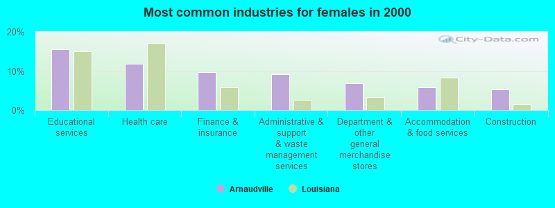 Most common industries for females in 2000