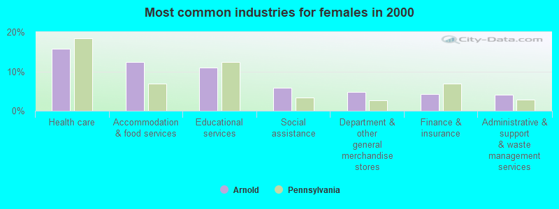 Most common industries for females in 2000