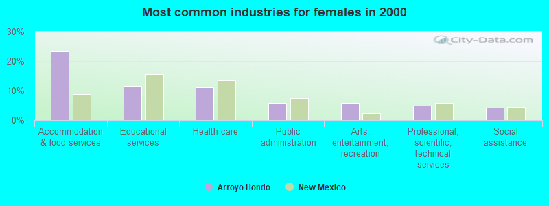 Most common industries for females in 2000