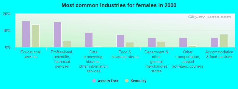 Most common industries for females in 2000