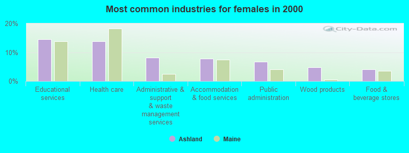 Most common industries for females in 2000