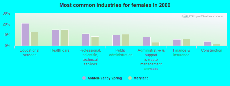 Most common industries for females in 2000