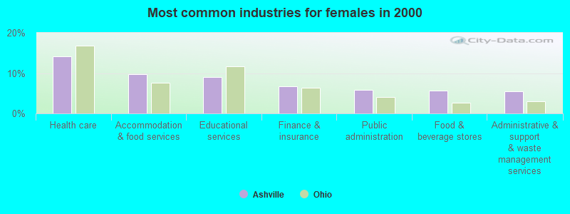 Most common industries for females in 2000