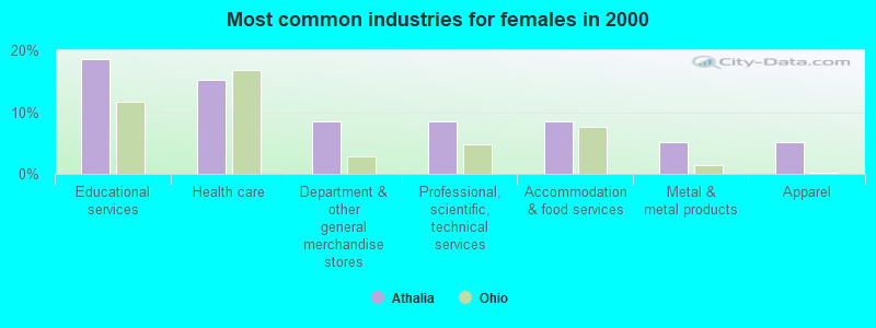 Most common industries for females in 2000