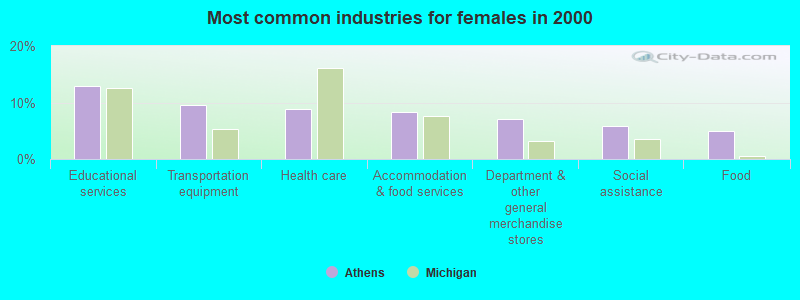 Most common industries for females in 2000