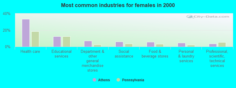 Most common industries for females in 2000