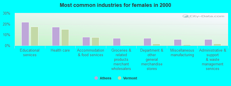 Most common industries for females in 2000