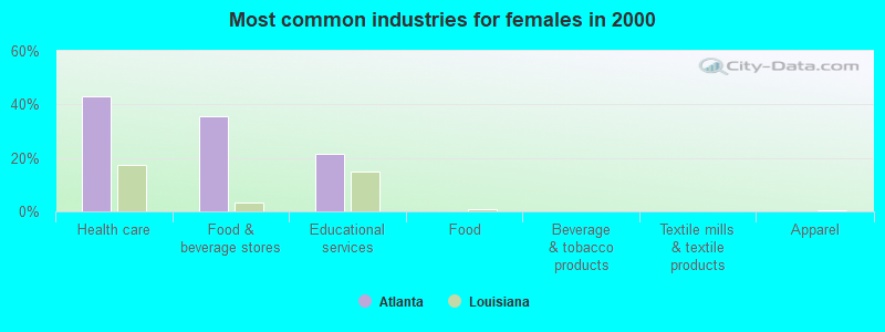 Most common industries for females in 2000