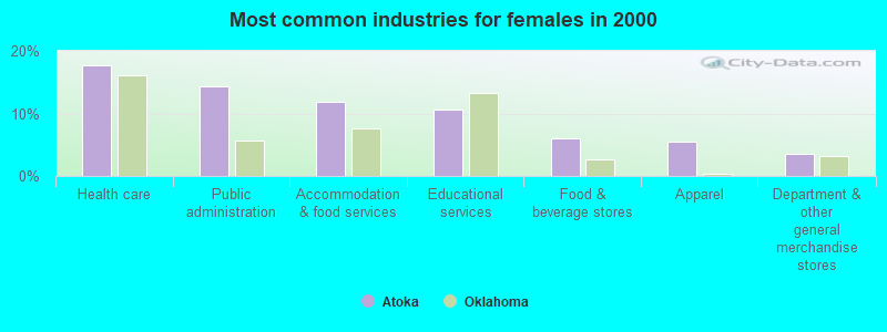 Most common industries for females in 2000