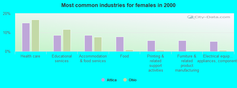 Most common industries for females in 2000