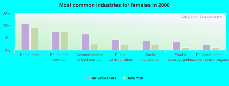 Most common industries for females in 2000