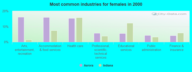 Most common industries for females in 2000