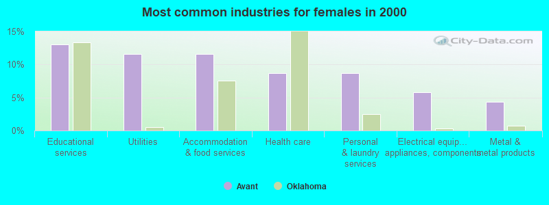 Most common industries for females in 2000