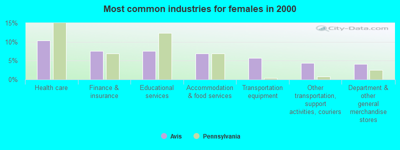 Most common industries for females in 2000