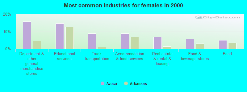 Most common industries for females in 2000