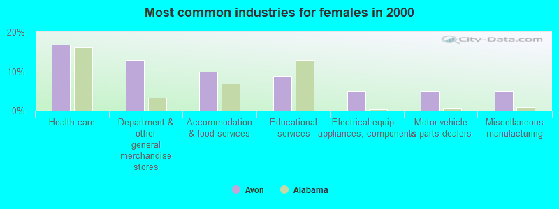 Most common industries for females in 2000