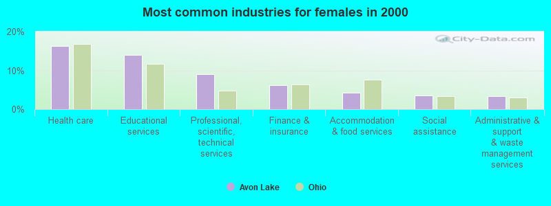 Most common industries for females in 2000