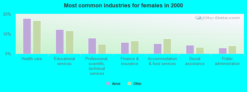 Most common industries for females in 2000