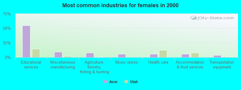 Most common industries for females in 2000