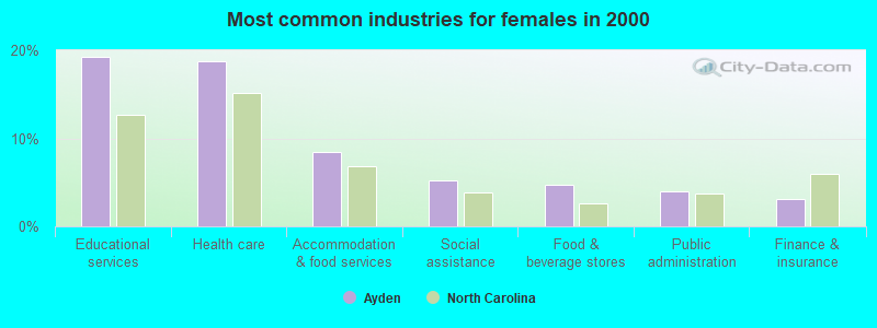 Most common industries for females in 2000