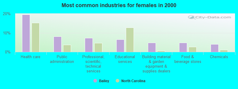 Most common industries for females in 2000