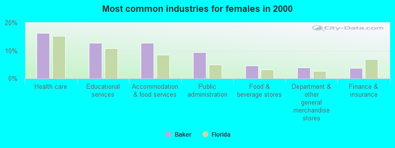 Most common industries for females in 2000