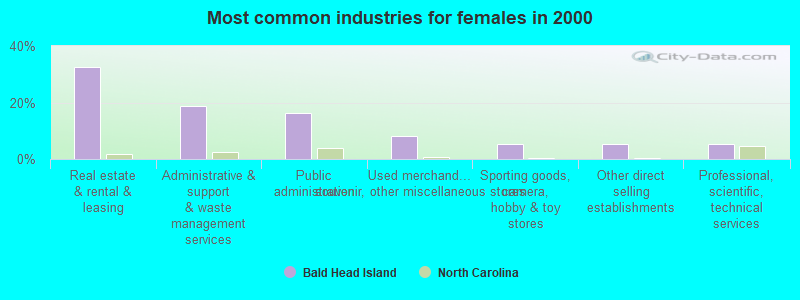 Most common industries for females in 2000