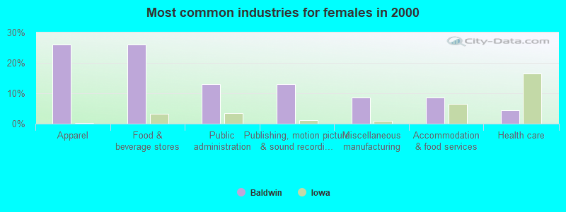 Most common industries for females in 2000