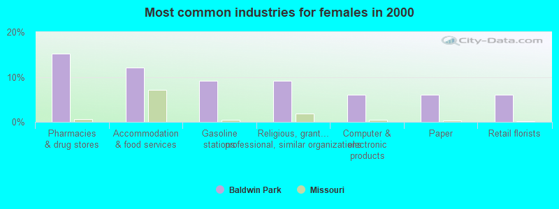 Most common industries for females in 2000