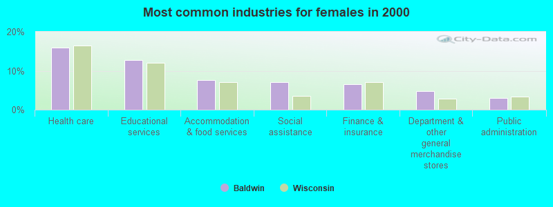 Most common industries for females in 2000