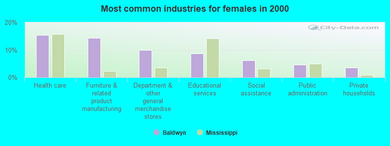 Most common industries for females in 2000