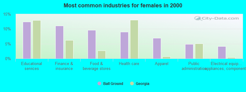 Most common industries for females in 2000