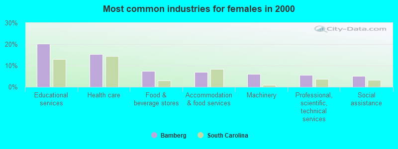 Most common industries for females in 2000