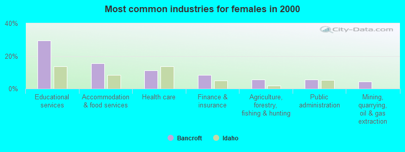 Most common industries for females in 2000