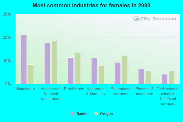 Banks, Oregon (OR 97106) profile: population, maps, real estate