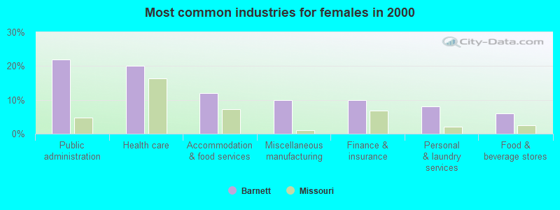 Most common industries for females in 2000