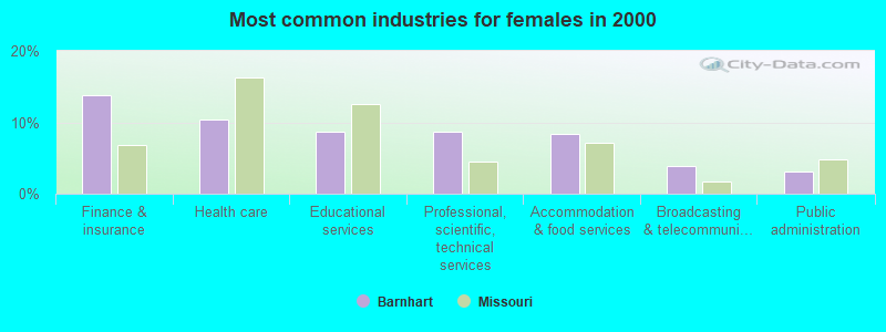 Most common industries for females in 2000