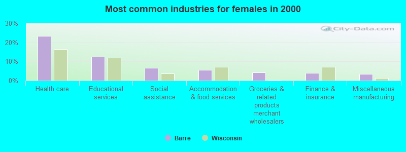 Most common industries for females in 2000