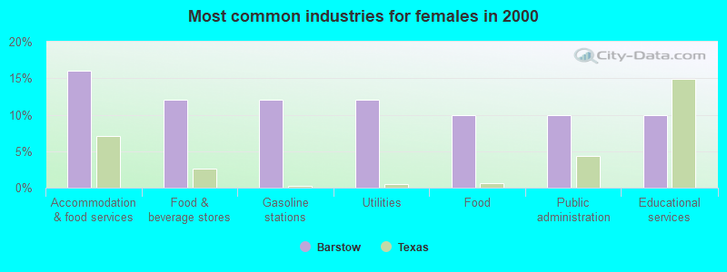 Most common industries for females in 2000