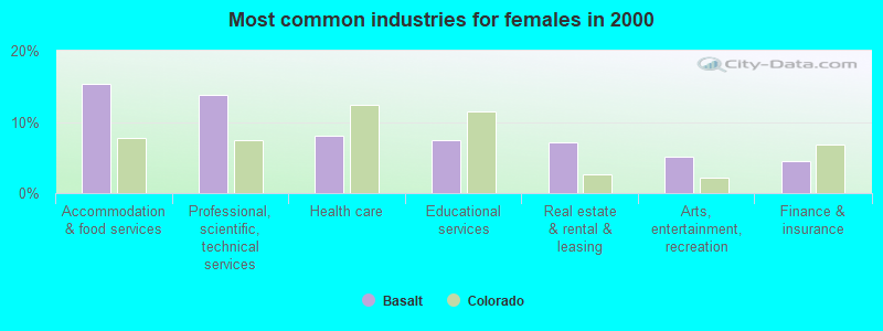 Most common industries for females 