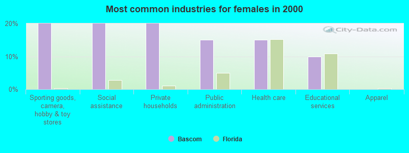 Most common industries for females in 2000