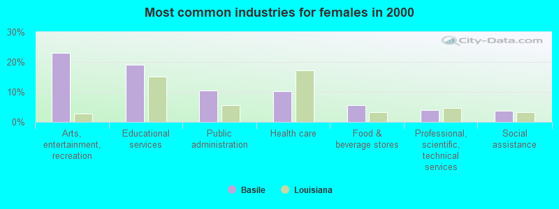 Most common industries for females in 2000