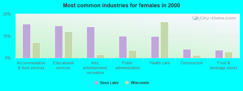 Most common industries for females in 2000