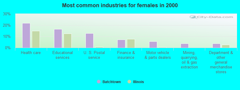 Most common industries for females 