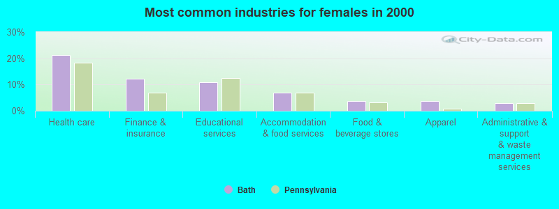 Most common industries for females 