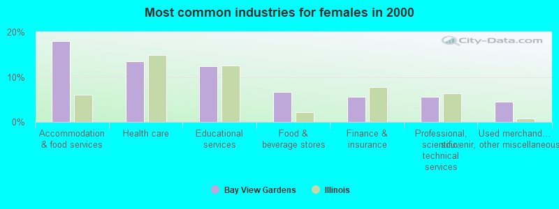 Most common industries for females in 2000