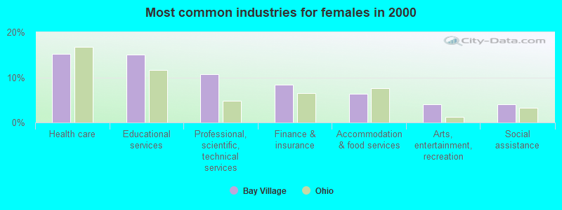 Most common industries for females in 2000