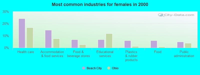 Most common industries for females in 2000