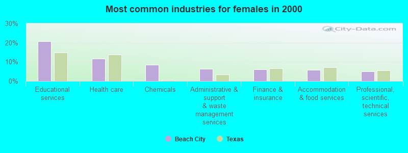 Most common industries for females in 2000